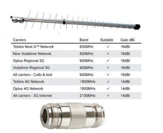 Cellular Wide Band Log Periodic Antenna,  GSM/NEXT G/3G/4G/LTE , 11m Cable N-FEM